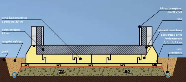 Przekrój płyty fundamentowej: kluczowe warstwy i ich funkcje