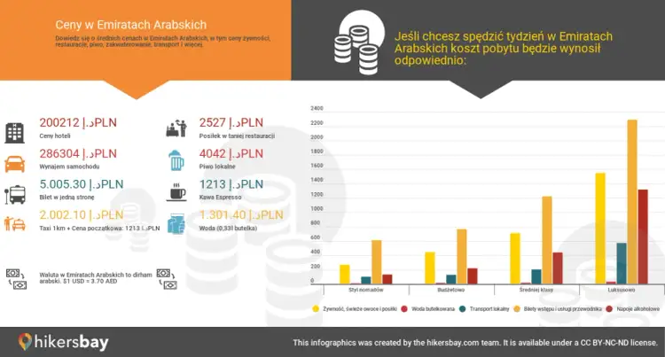 Ile kosztuje obiad w Dubaju? Infografika pokazuje ceny hoteli, wynajmu samochodu, biletów, taksówek, posiłków w taniej restauracji, piwa, kawy i wody.