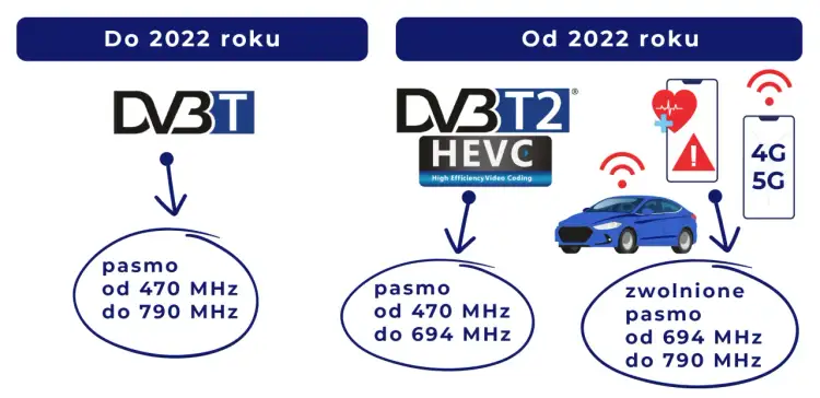 DVB-T2/HEVC: Kanały, częstotliwości. Jak nastroić TV? Poradnik.
