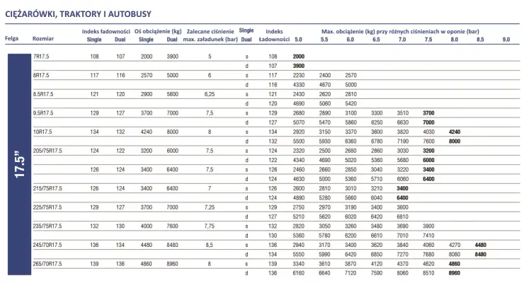 Jakie ciśnienie w oponach rolniczych? Tabele i zysk z optymalizacji
