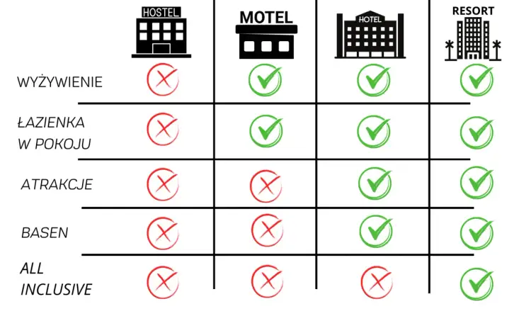 Porównanie oferty: Hostel, motel, hotel, resort. Sprawdź, co oferują pod kątem wyżywienia, łazienki, atrakcji, basenu i all inclusive.