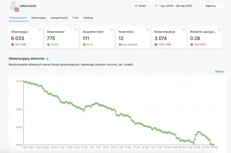 Jak sprawdzić czyjeś statystyki na Instagramie bez konta biznesowego
