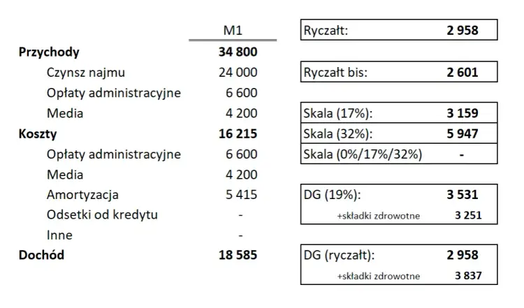Ryczałt od najmu prywatnego: Jak płacić podatek? Poradnik 2024