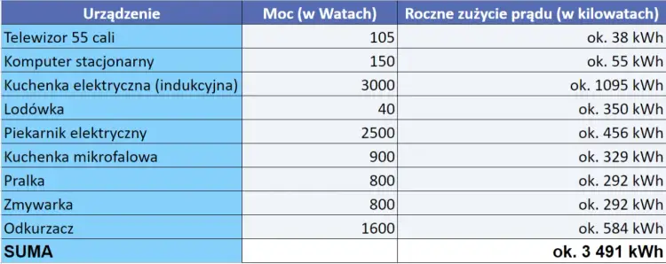 Ile prądu zużywa rodzina? Poznaj średnie i oszczędzaj na rachunkach