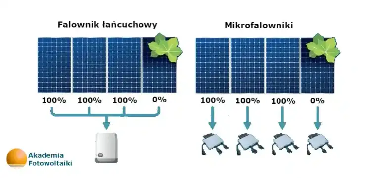 Mikrofalowniki do fotowoltaiki: rewolucja w energii słonecznej