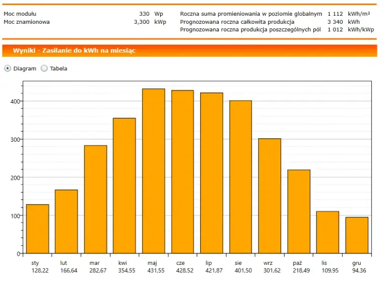 Fotowoltaika 3kW: Ile kosztuje instalacja w 2025? Ceny i fakty