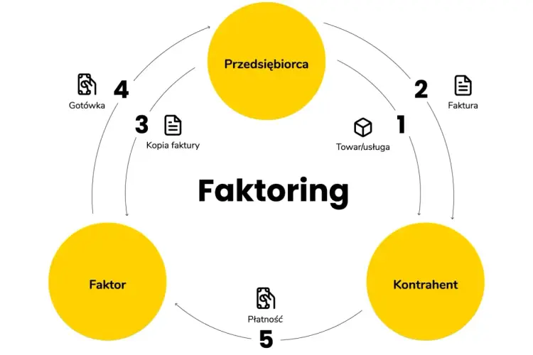 Faktoring - Szybka Gotówka dla Firm? Poznaj Fakty i Korzyści!