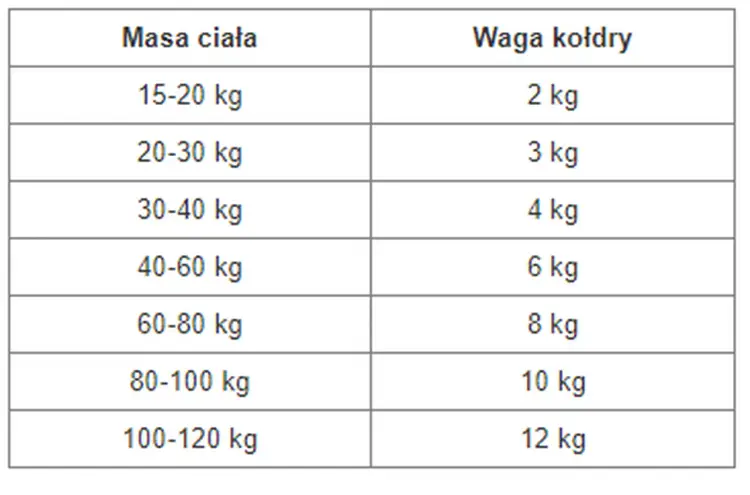Kołdra obciążeniowa w ciąży - jak wybrać wagę, materiał i rozmiar