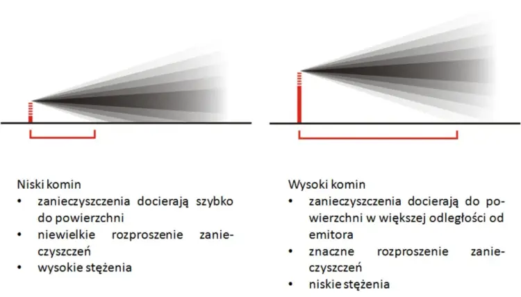 Wysokość wlotu kominka do komina: Klucz do bezpieczeństwa i ciągu