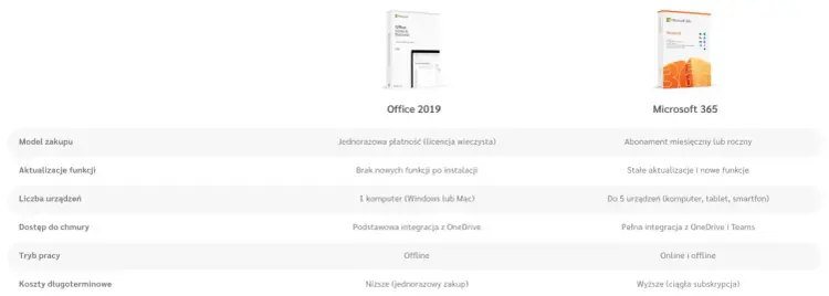 Word - czy nadal warto? Funkcje, koszty, alternatywy.