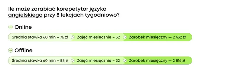 Ile zarabia korepetytor - Czy stawka godzinowa to realny zysk?