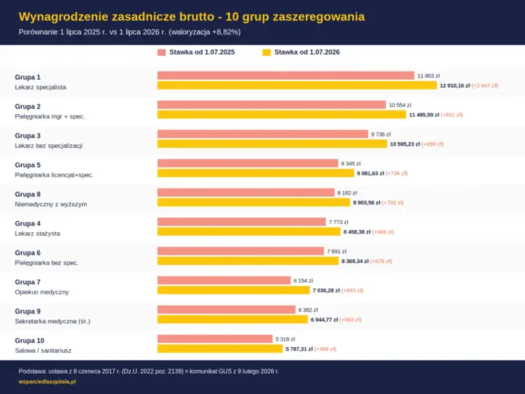 Sekretarka medyczna - zarobki. Ile naprawdę zarobisz?