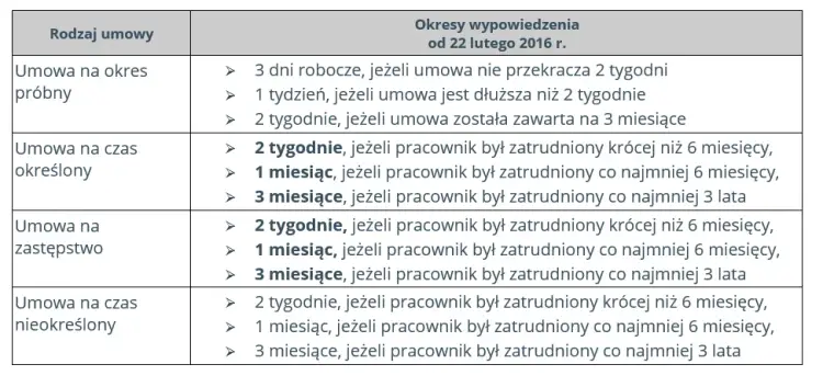 Czy okres próbny wlicza się do stażu pracy przy wypowiedzeniu umowy?
