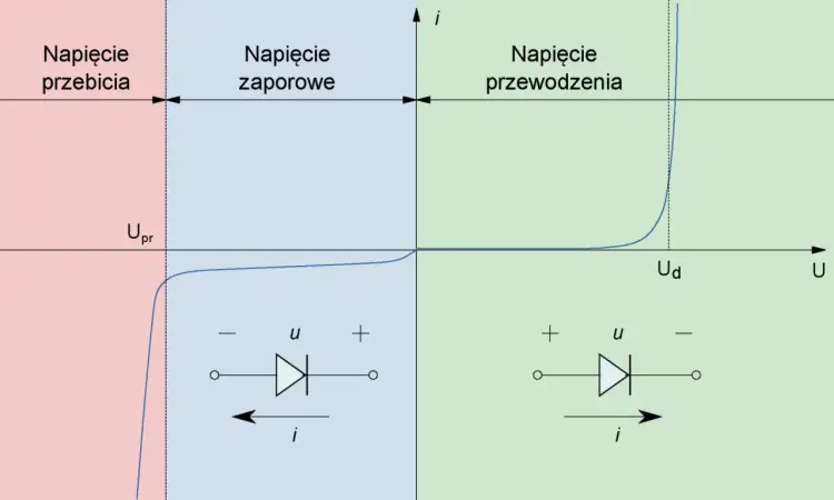 Dioda półprzewodnikowa - jak działa i do czego służy?