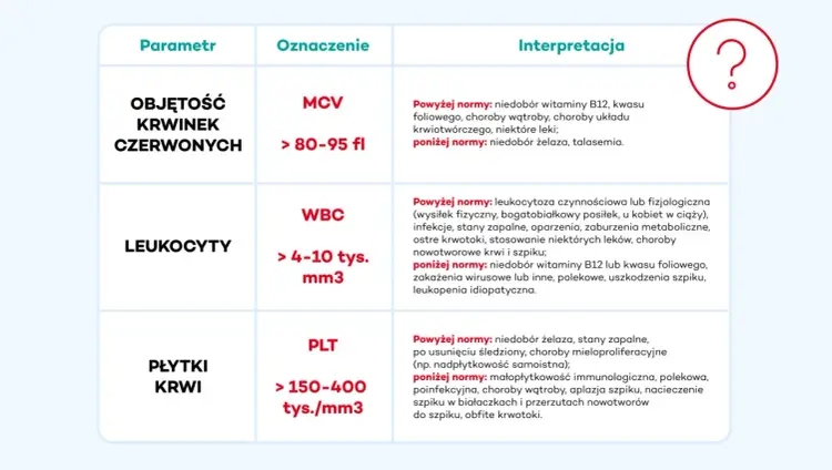 RBC morphology - Co oznacza i kiedy jest ważna?
