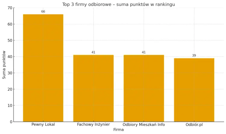 Ranking deweloperów w Warszawie - Którą firmę warto wybrać?