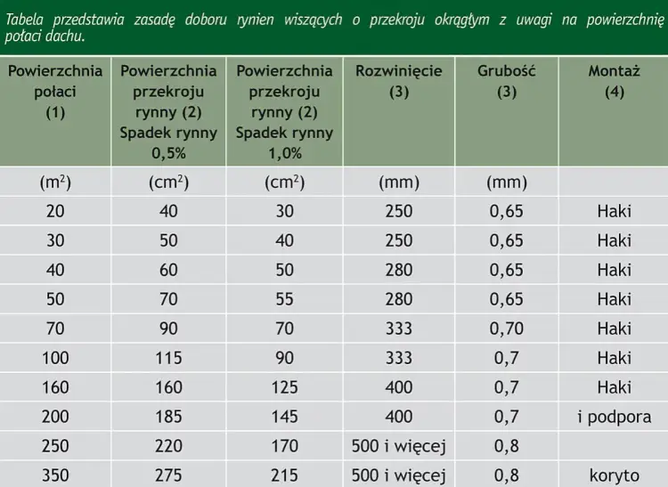 Końcówka rynny - dobór, montaż i szczelność na lata. Sprawdź!