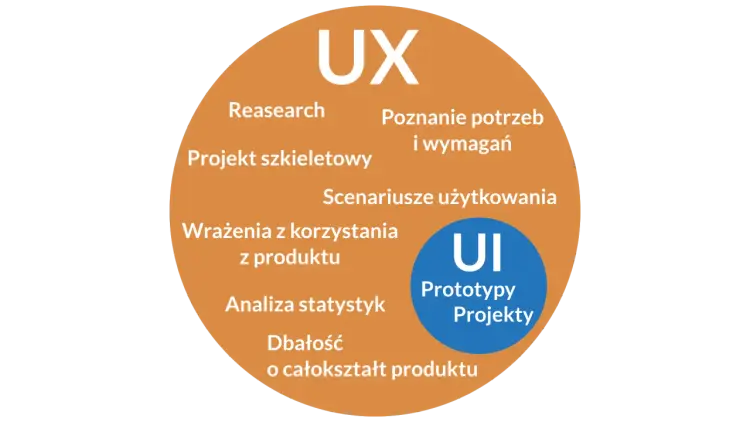 UI i UX - Co to jest i dlaczego musisz to znać?