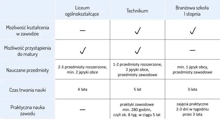 Ile lat trwa nauka w szkole branżowej? Sprawdź teraz!