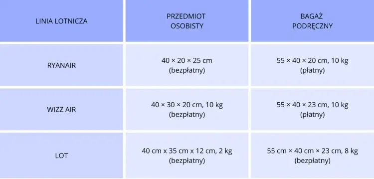 Wymiary bagażu w Ryanair - Jak uniknąć dopłat na lotnisku?