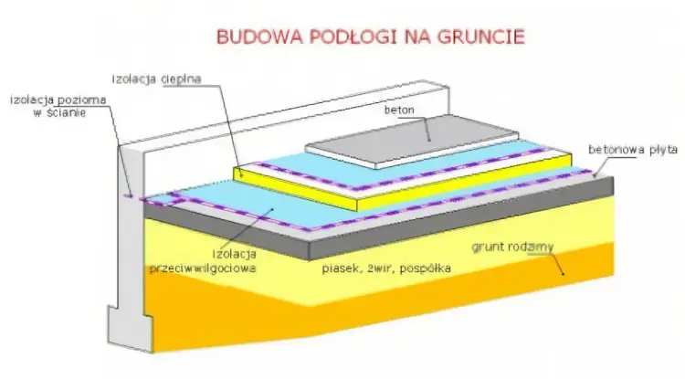 Podłoga na gruncie: Szczegółowy opis konstrukcji i wykonania