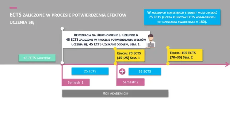 Oceny na studiach - Jak to działa? ECTS, średnia, pułapki
