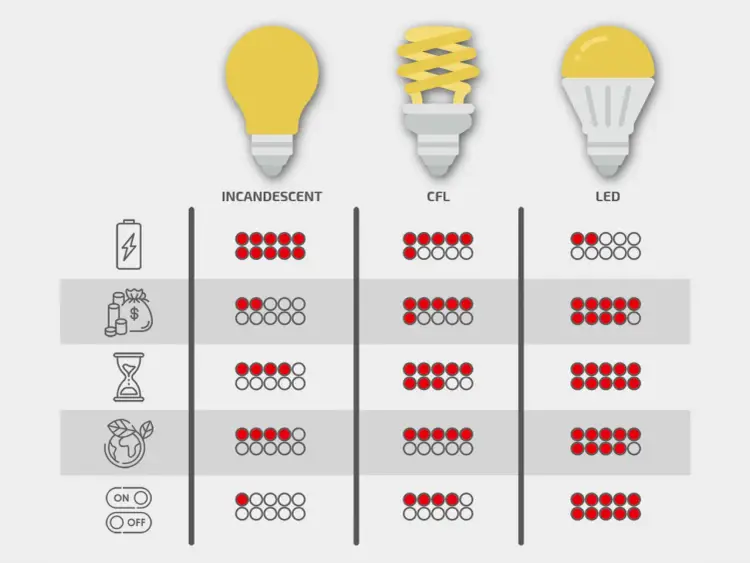 Jak wybrać żarówki? LED, halogen, barwa, gwint – poradnik
