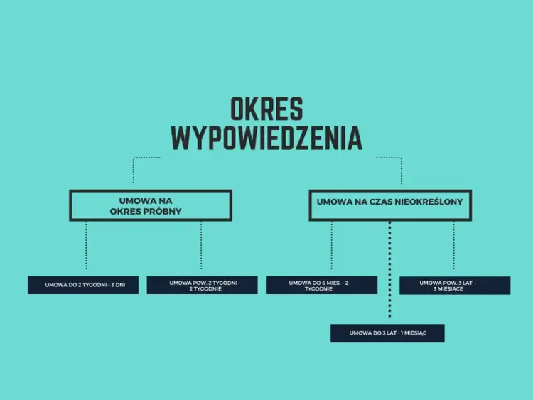 Okres wypowiedzenia umowy o pracę - zasady, terminy i prawa