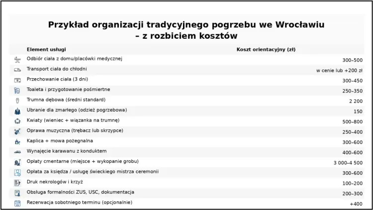 Koszty pogrzebu 2026: Zasiłek 7000 zł. Ile naprawdę zapłacisz?