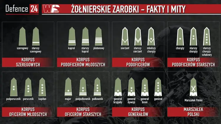 Ile zarabia żołnierz? Pełne zarobki i dodatki w wojsku!