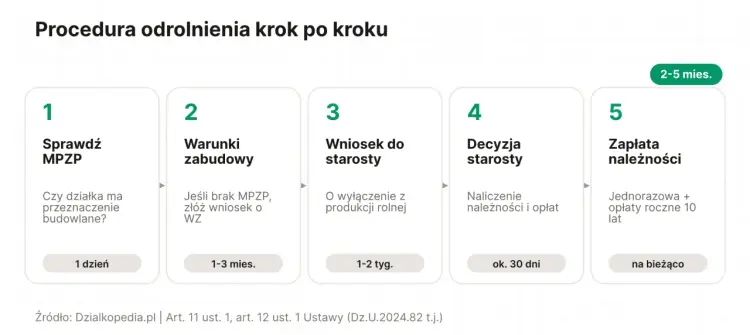 Jak długo trwa odrolnienie działki - czas, koszty, etapy