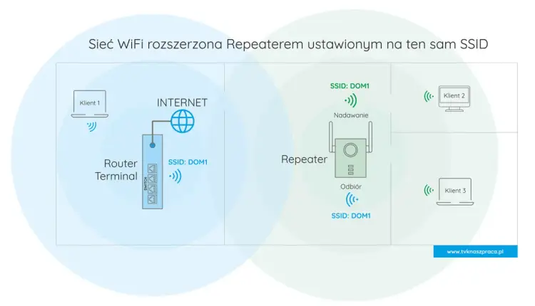 Analizator Wi-Fi - Napraw słabe Wi-Fi i popraw zasięg