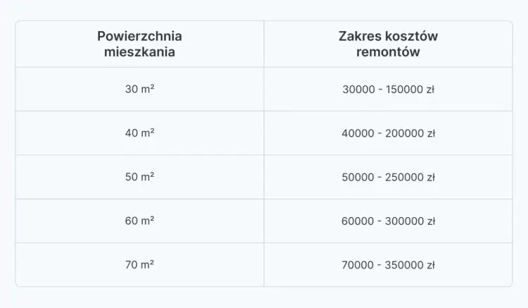 Ile kosztuje ekipa remontowa 2026? Sprawdź ceny i zaplanuj budżet