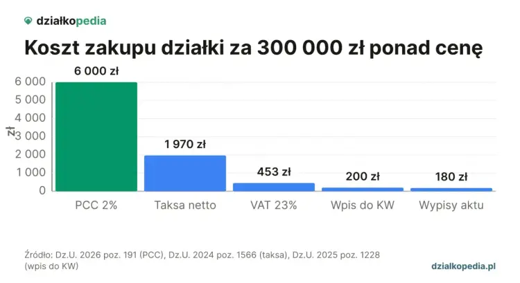 Podatek od zakupu działki - Pełny koszt i pułapki, których unikniesz