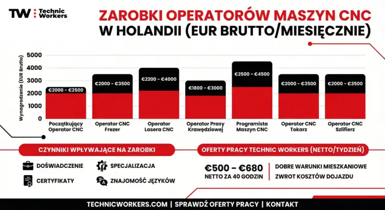 Ile zarabia tokarz? Zarobki, CNC i jak zwiększyć pensję