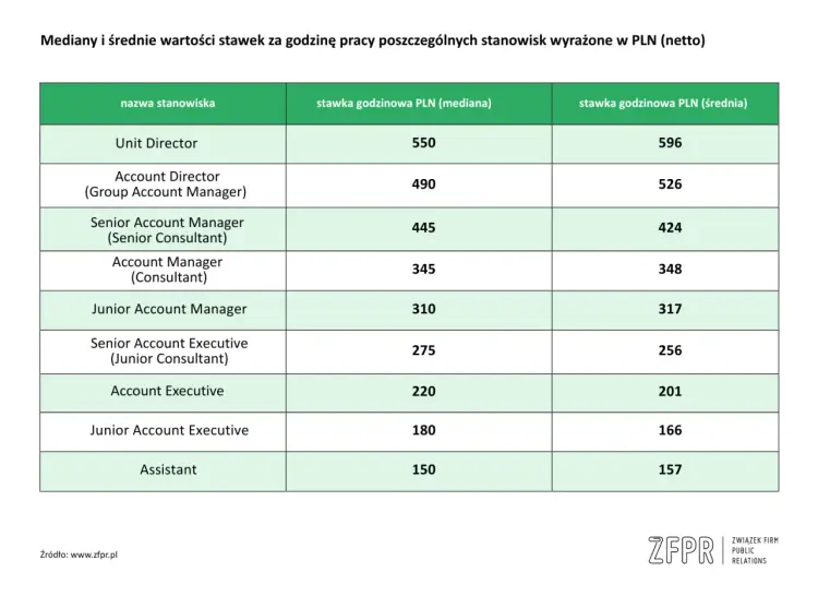 Zarobki Account Managera - Ile naprawdę możesz zarobić?