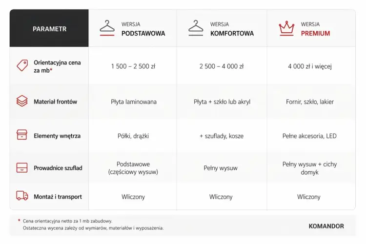 Ile kosztuje montaż szafy - Sprawdź, za co naprawdę płacisz