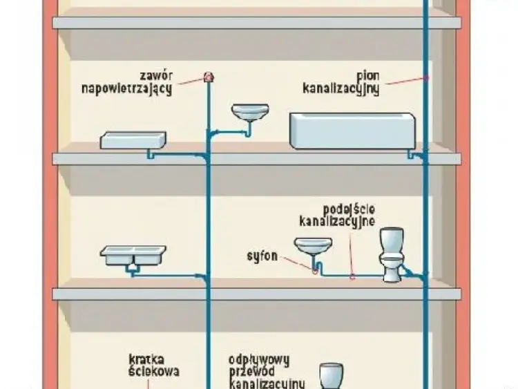Odpowietrzenie kanalizacji - wywiewka czy zawór? Poradnik.