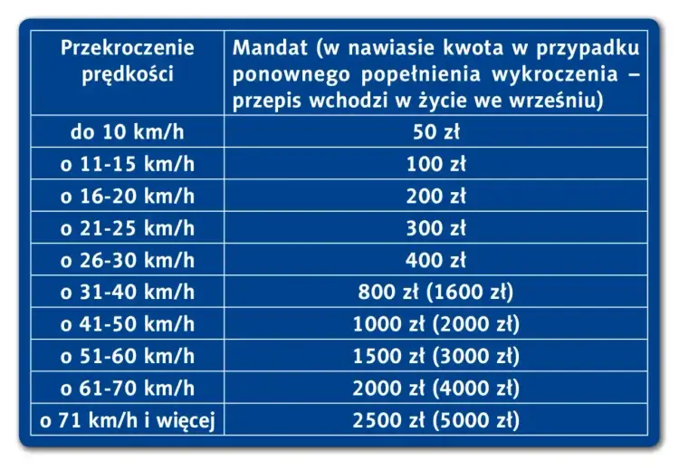 Droga dwujezdniowa - poznaj zasady ruchu, limity prędkości i opłaty