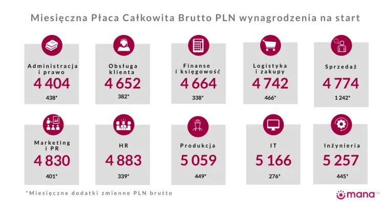 Wynagrodzenie - brutto, netto i co naprawdę wpływa na zarobki?