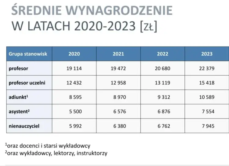 Ile zarabia profesor na uczelni? Zaskakujące fakty o wynagrodzeniach