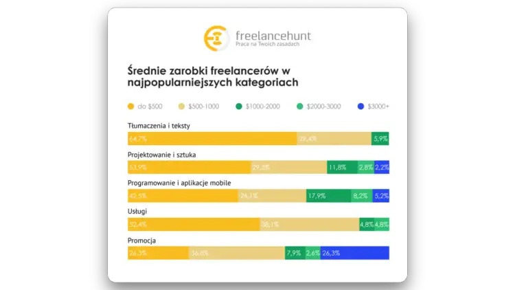 Freelancer - Ile zarabia w Polsce i jak liczyć realny dochód?