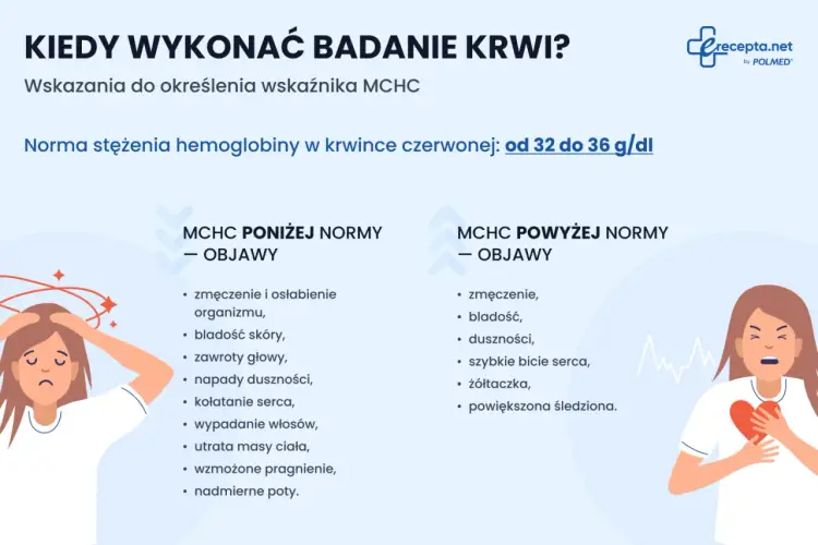 Podwyższone MCH - Co oznacza? Sprawdź, kiedy to ważne!