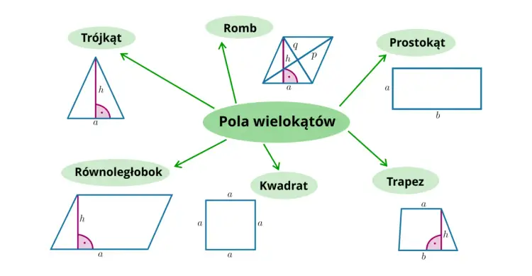 Figury na płaszczyźnie klasa 8 - Jak zdać sprawdzian? Wzory i błędy