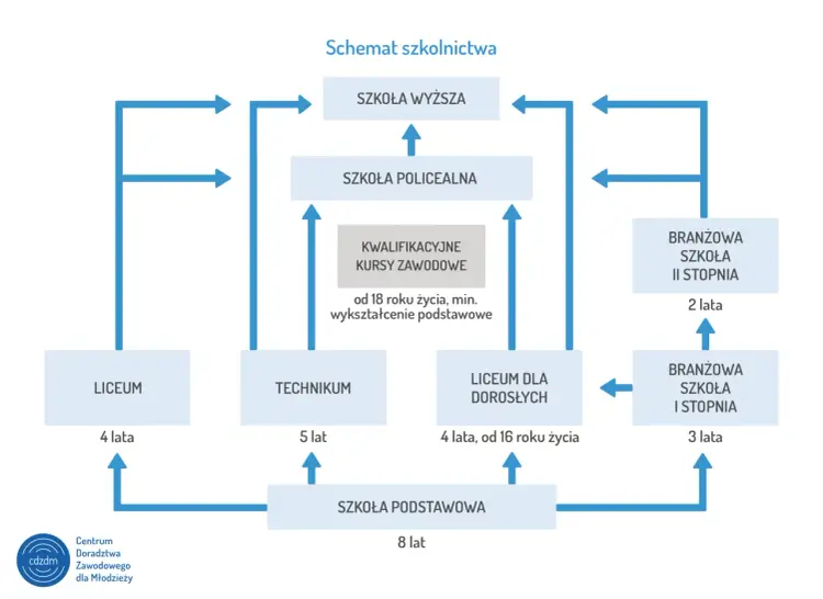 Wybór szkoły średniej - Liceum, technikum czy branżowa?