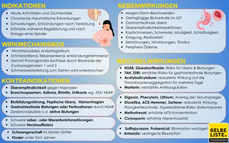 Naproxen 500: Nebenwirkungen wie Magen-Darm-Beschwerden, Ulzera und Blutungen sind möglich. Vorsicht bei Wechselwirkungen.