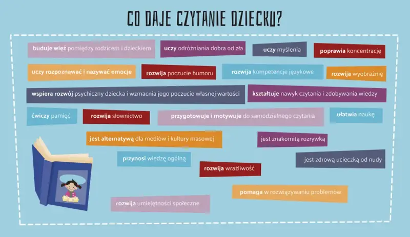 Dlaczego warto czytać książki? Rozwija wyobraźnię, słownictwo, empatię, uczy myślenia i buduje więź. To zdrowa rozrywka i alternatywa dla mediów.