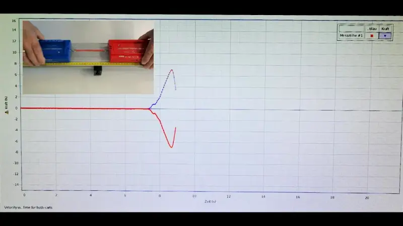 Diagramm zeigt Kraftmessung zweier Wagen. Die Kraft wird in Newton (Newton Einheit) gemessen.