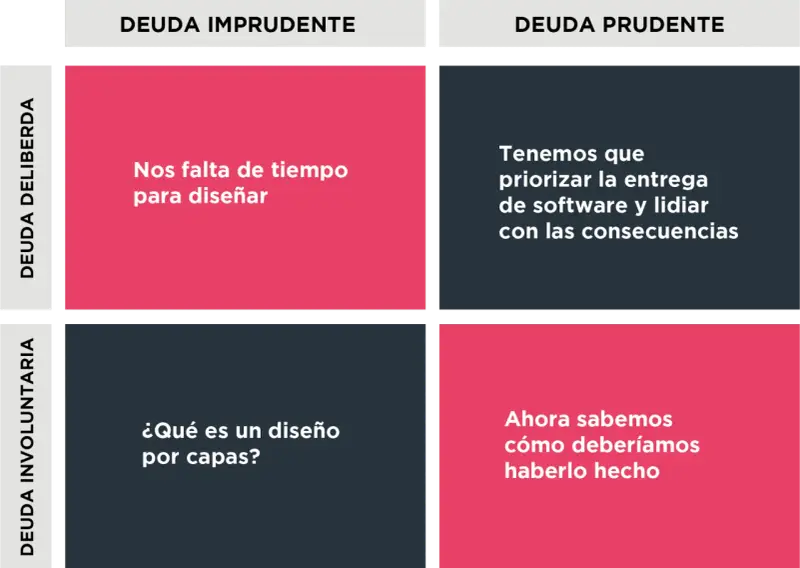 Matriz de deuda técnica: "Nos falta tiempo para diseñar" (imprudente, deliberada) vs. "priorizar la entrega de software" (prudente, deliberada). El software outsourcing puede generar estas deudas.
