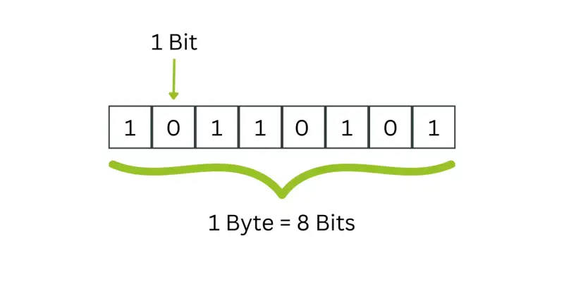 Eine Reihe von 8 Feldern, die binäre Ziffern (0 und 1) darstellen. Ein Feld ist als 1 Bit markiert. Die gesamte Reihe von 8 Feldern wird als 1 Byte = 8 Bits erklärt.